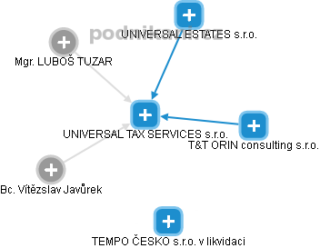 UNIVERSAL TAX SERVICES s.r.o. - náhled vizuálního zobrazení vztahů obchodního rejstříku