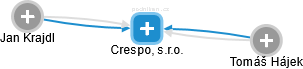 Crespo, s.r.o. - náhled vizuálního zobrazení vztahů obchodního rejstříku