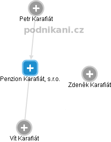 Penzion Karafiát, s.r.o. - náhled vizuálního zobrazení vztahů obchodního rejstříku