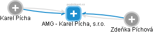 AMG - Karel Pícha, s.r.o. - náhled vizuálního zobrazení vztahů obchodního rejstříku