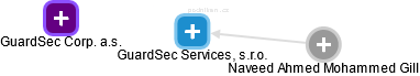 GuardSec Services, s.r.o. - náhled vizuálního zobrazení vztahů obchodního rejstříku