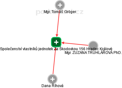 Společenství vlastníků jednotek Za Škodovkou 156 Hradec Králové - náhled vizuálního zobrazení vztahů obchodního rejstříku