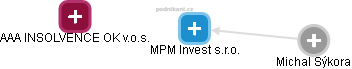 MPM Invest s.r.o. - náhled vizuálního zobrazení vztahů obchodního rejstříku