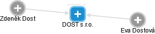 DOST s.r.o. - náhled vizuálního zobrazení vztahů obchodního rejstříku