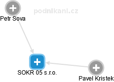 SOKR 05 s.r.o. - náhled vizuálního zobrazení vztahů obchodního rejstříku