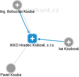 IKKO Hradec Králové, s.r.o. - náhled vizuálního zobrazení vztahů obchodního rejstříku