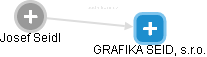 GRAFIKA SEIDL, s.r.o. - náhled vizuálního zobrazení vztahů obchodního rejstříku