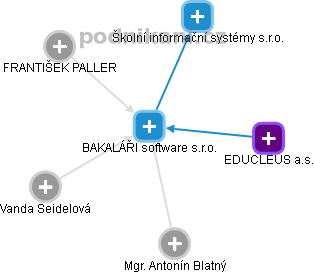 BAKALÁŘI software s.r.o. - náhled vizuálního zobrazení vztahů obchodního rejstříku