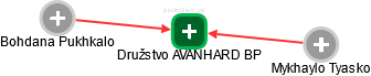 Družstvo AVANHARD BP - náhled vizuálního zobrazení vztahů obchodního rejstříku