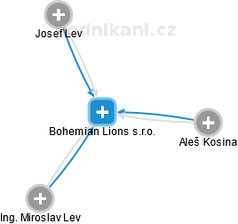 Bohemian Lions s.r.o. - náhled vizuálního zobrazení vztahů obchodního rejstříku