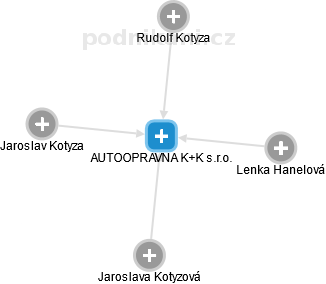 AUTOOPRAVNA K+K s.r.o. - náhled vizuálního zobrazení vztahů obchodního rejstříku