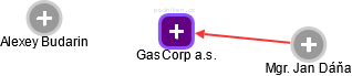 GasCorp a.s. - náhled vizuálního zobrazení vztahů obchodního rejstříku