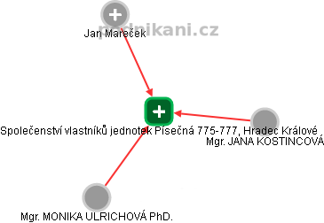 Společenství vlastníků jednotek Písečná 775-777, Hradec Králové - náhled vizuálního zobrazení vztahů obchodního rejstříku
