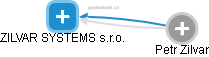 ZILVAR SYSTEMS s.r.o. - náhled vizuálního zobrazení vztahů obchodního rejstříku