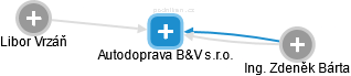 Autodoprava B&V s.r.o. - náhled vizuálního zobrazení vztahů obchodního rejstříku
