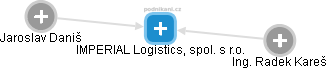 IMPERIAL Logistics, spol. s r.o. - náhled vizuálního zobrazení vztahů obchodního rejstříku
