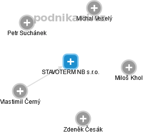 STAVOTERM NB s.r.o. - náhled vizuálního zobrazení vztahů obchodního rejstříku