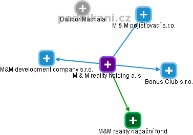 M & M reality holding a. s. - náhled vizuálního zobrazení vztahů obchodního rejstříku