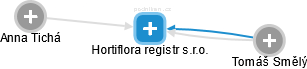 Hortiflora registr s.r.o. - náhled vizuálního zobrazení vztahů obchodního rejstříku