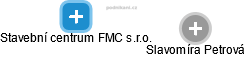 Stavební centrum FMC s.r.o. - náhled vizuálního zobrazení vztahů obchodního rejstříku