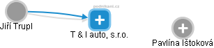 T & I auto, s.r.o. - náhled vizuálního zobrazení vztahů obchodního rejstříku