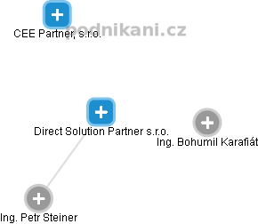 Direct Solution Partner s.r.o. - náhled vizuálního zobrazení vztahů obchodního rejstříku