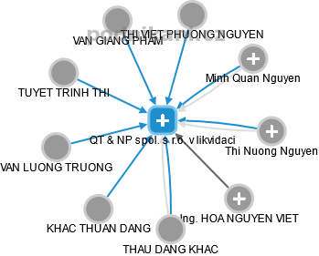 QT & NP spol. s r.o. v likvidaci - náhled vizuálního zobrazení vztahů obchodního rejstříku