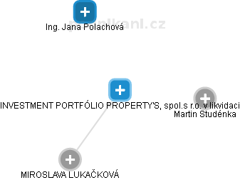 INVESTMENT PORTFÓLIO PROPERTY'S, spol.s r.o. v likvidaci - náhled vizuálního zobrazení vztahů obchodního rejstříku