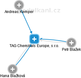 TAG Chemicals Europe, s.r.o. - náhled vizuálního zobrazení vztahů obchodního rejstříku