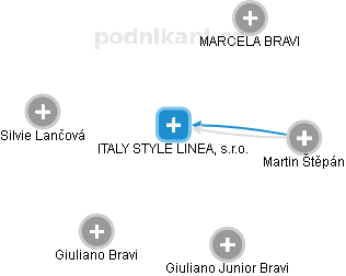ITALY STYLE LINEA, s.r.o. - náhled vizuálního zobrazení vztahů obchodního rejstříku