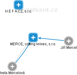MERCEL, cutting knives, s.r.o. - náhled vizuálního zobrazení vztahů obchodního rejstříku