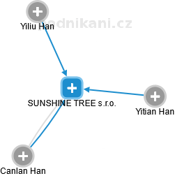 SUNSHINE TREE s.r.o. - náhled vizuálního zobrazení vztahů obchodního rejstříku