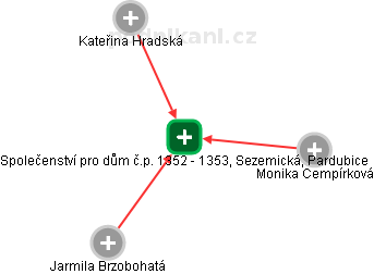 Společenství pro dům č.p. 1352 - 1353, Sezemická, Pardubice - náhled vizuálního zobrazení vztahů obchodního rejstříku