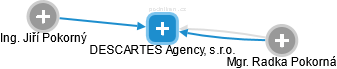 DESCARTES Agency, s.r.o. - náhled vizuálního zobrazení vztahů obchodního rejstříku