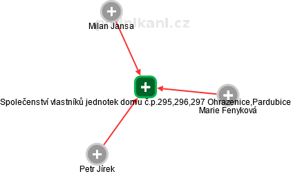 Společenství vlastníků jednotek domu č.p.295,296,297 Ohrazenice,Pardubice - náhled vizuálního zobrazení vztahů obchodního rejstříku