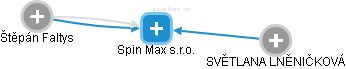 Spin Max s.r.o. - náhled vizuálního zobrazení vztahů obchodního rejstříku