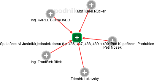Společenství vlastníků jednotek domu č.p. 486, 487, 488, 489 a 490, Pod Kopečkem, Pardubice - náhled vizuálního zobrazení vztahů obchodního rejstříku