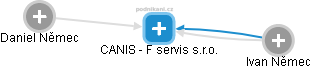 CANIS - F servis s.r.o. - náhled vizuálního zobrazení vztahů obchodního rejstříku