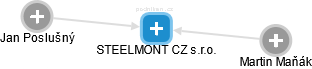 STEELMONT CZ s.r.o. - náhled vizuálního zobrazení vztahů obchodního rejstříku