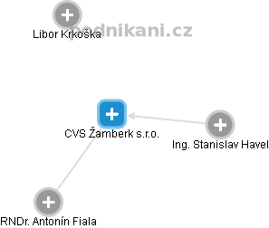 CVS Žamberk s.r.o. - náhled vizuálního zobrazení vztahů obchodního rejstříku