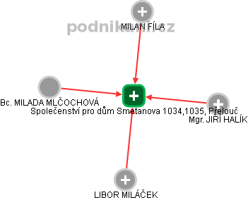 Společenství pro dům Smetanova 1034,1035, Přelouč - náhled vizuálního zobrazení vztahů obchodního rejstříku