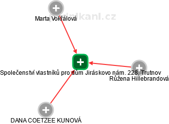 Společenství vlastníků pro dům Jiráskovo nám. 228, Trutnov - náhled vizuálního zobrazení vztahů obchodního rejstříku