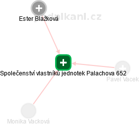 Společenství vlastníků jednotek Palachova 652 - náhled vizuálního zobrazení vztahů obchodního rejstříku