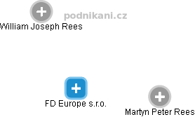 FD Europe s.r.o. - náhled vizuálního zobrazení vztahů obchodního rejstříku