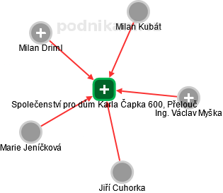 Společenství pro dům Karla Čapka 600, Přelouč - náhled vizuálního zobrazení vztahů obchodního rejstříku