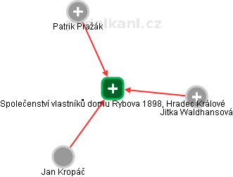 Společenství vlastníků domu Rybova 1898, Hradec Králové - náhled vizuálního zobrazení vztahů obchodního rejstříku