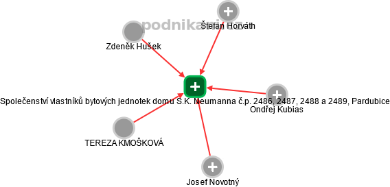 Společenství vlastníků bytových jednotek domu S.K. Neumanna č.p. 2486, 2487, 2488 a 2489, Pardubice - náhled vizuálního zobrazení vztahů obchodního rejstříku
