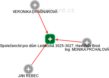 Společenství pro dům Ledečská 3025-3027, Havlíčkův Brod - náhled vizuálního zobrazení vztahů obchodního rejstříku