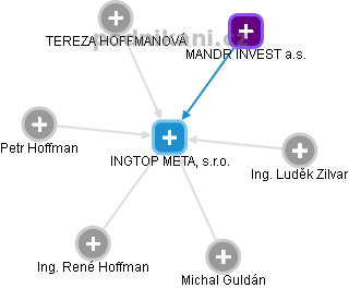 INGTOP METAL, s.r.o. - náhled vizuálního zobrazení vztahů obchodního rejstříku
