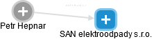 SAN elektroodpady s.r.o. - náhled vizuálního zobrazení vztahů obchodního rejstříku